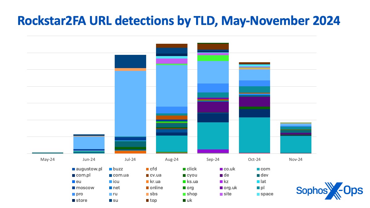 A bar chart showing the distribution of TLDs and number of URLs detected per month for Rockstar2FA. The number of .ru domains decreased significantly over time.