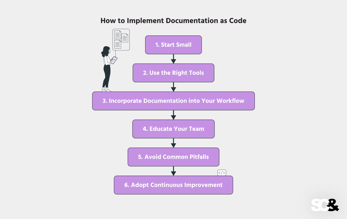 Documentation into Your Workflow