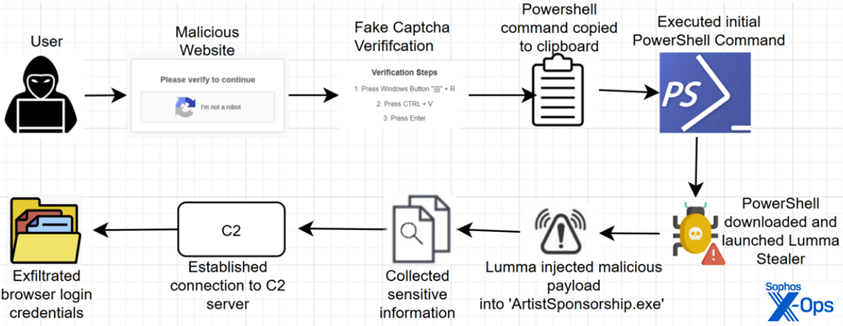 A flow chart depicting attack flow for Lumma Stealer