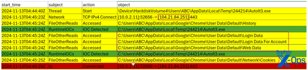 Log activity caused by the described EXE