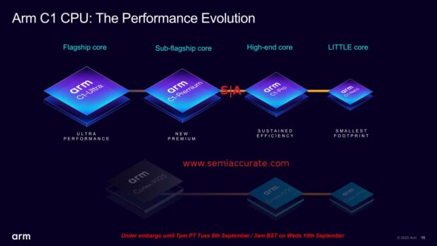 The new ARM Cortex-C1 Lineup