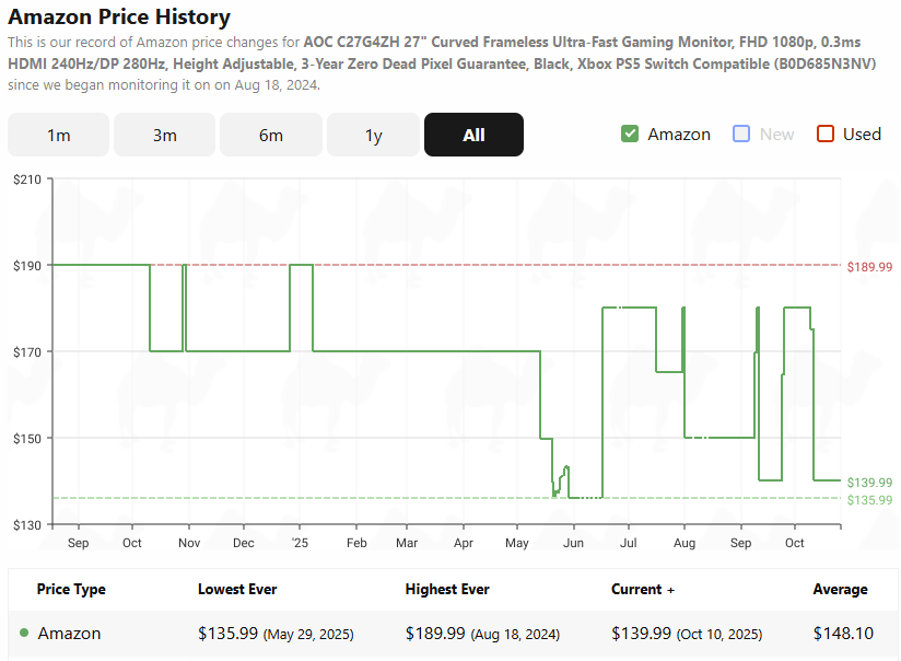 A line graph showing the Amazon price history of the AOC C27G4ZH 27-inch, ita full pprice of $189.99, a drop to $170 in October 2024, and further drops in 2025.