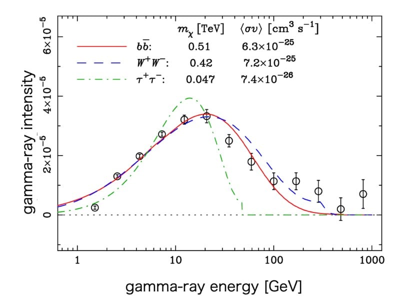 Energy Spectrum Of The Halolike Gamma Ray Emission